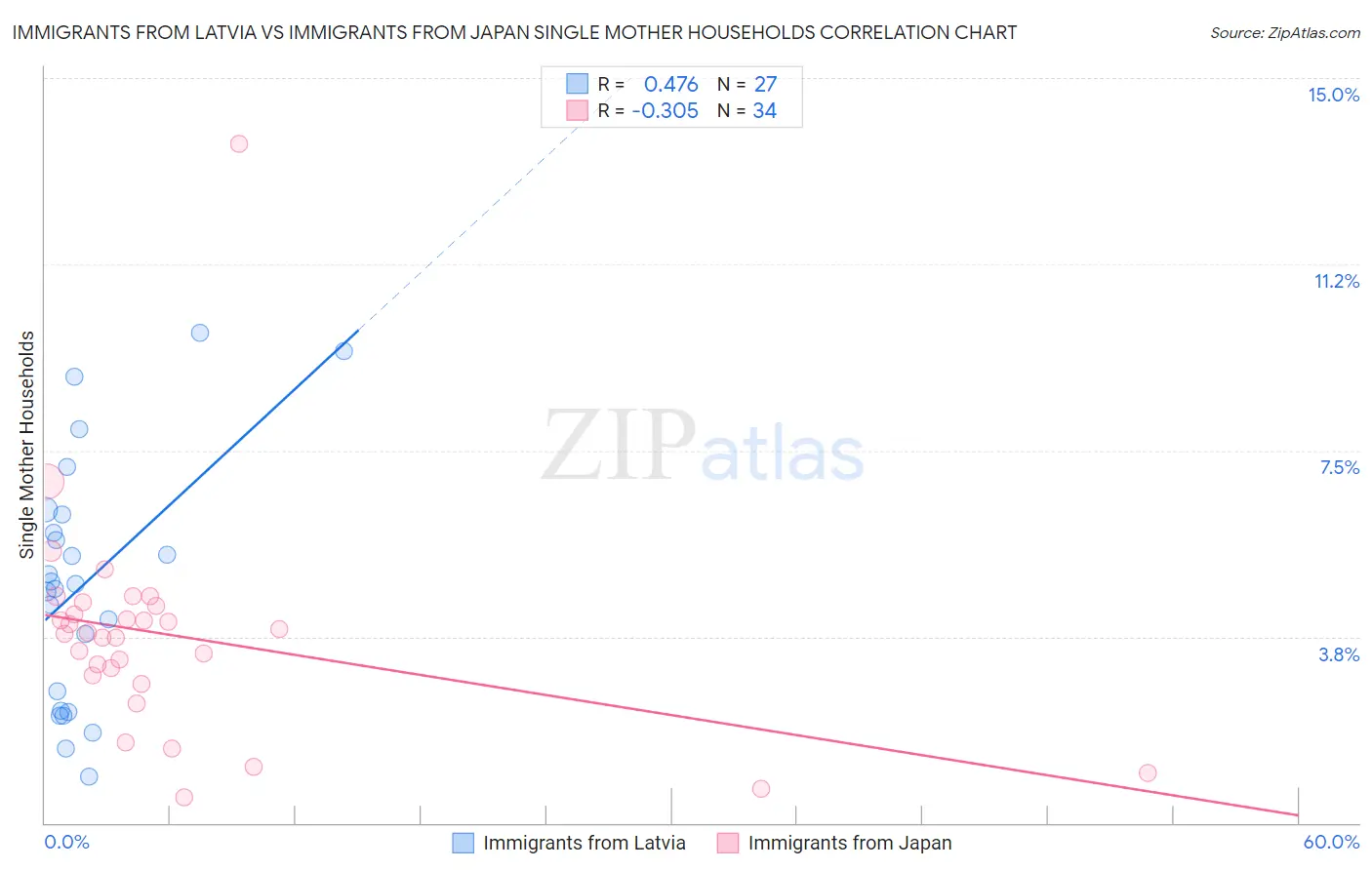 Immigrants from Latvia vs Immigrants from Japan Single Mother Households