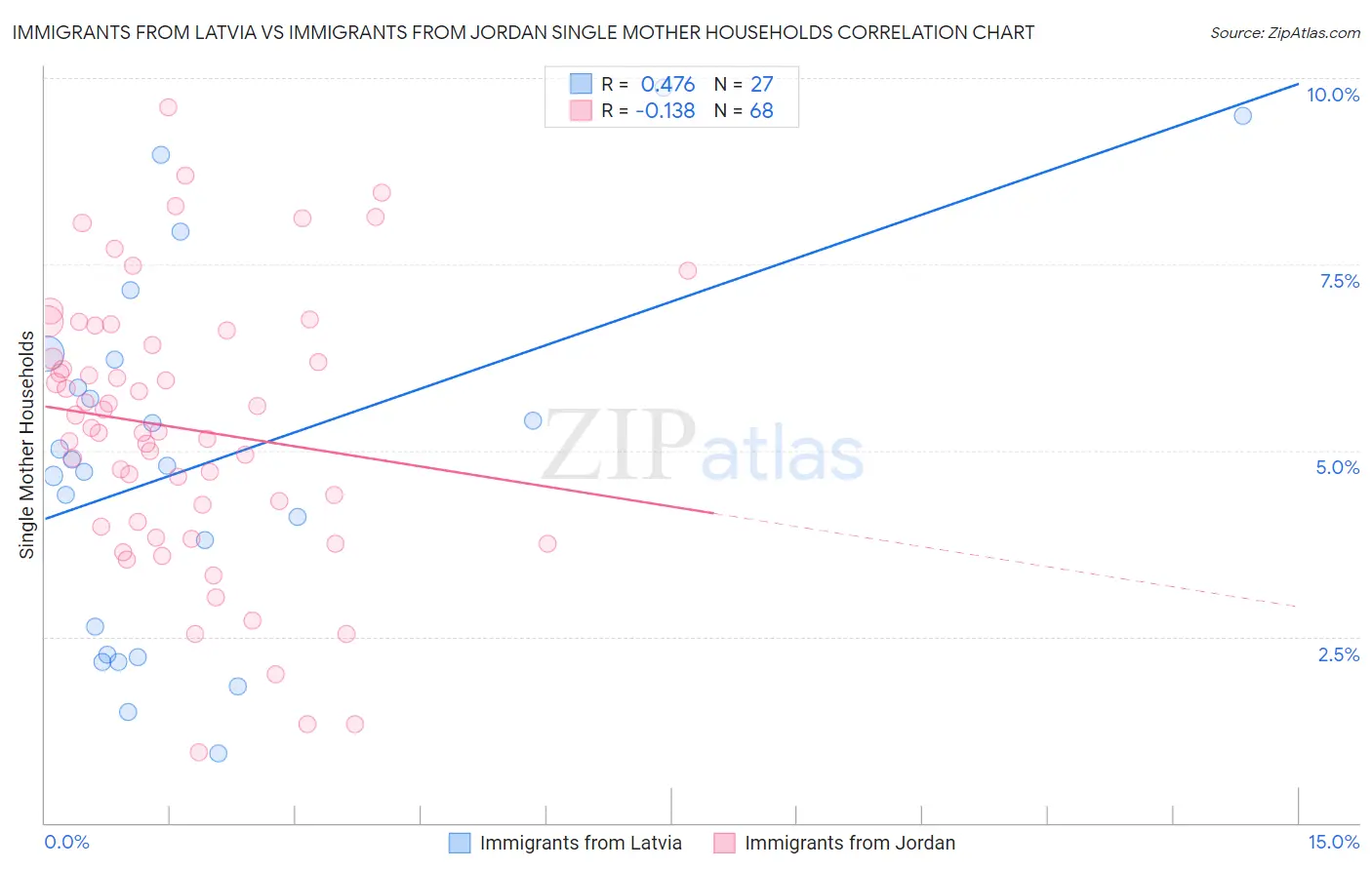 Immigrants from Latvia vs Immigrants from Jordan Single Mother Households