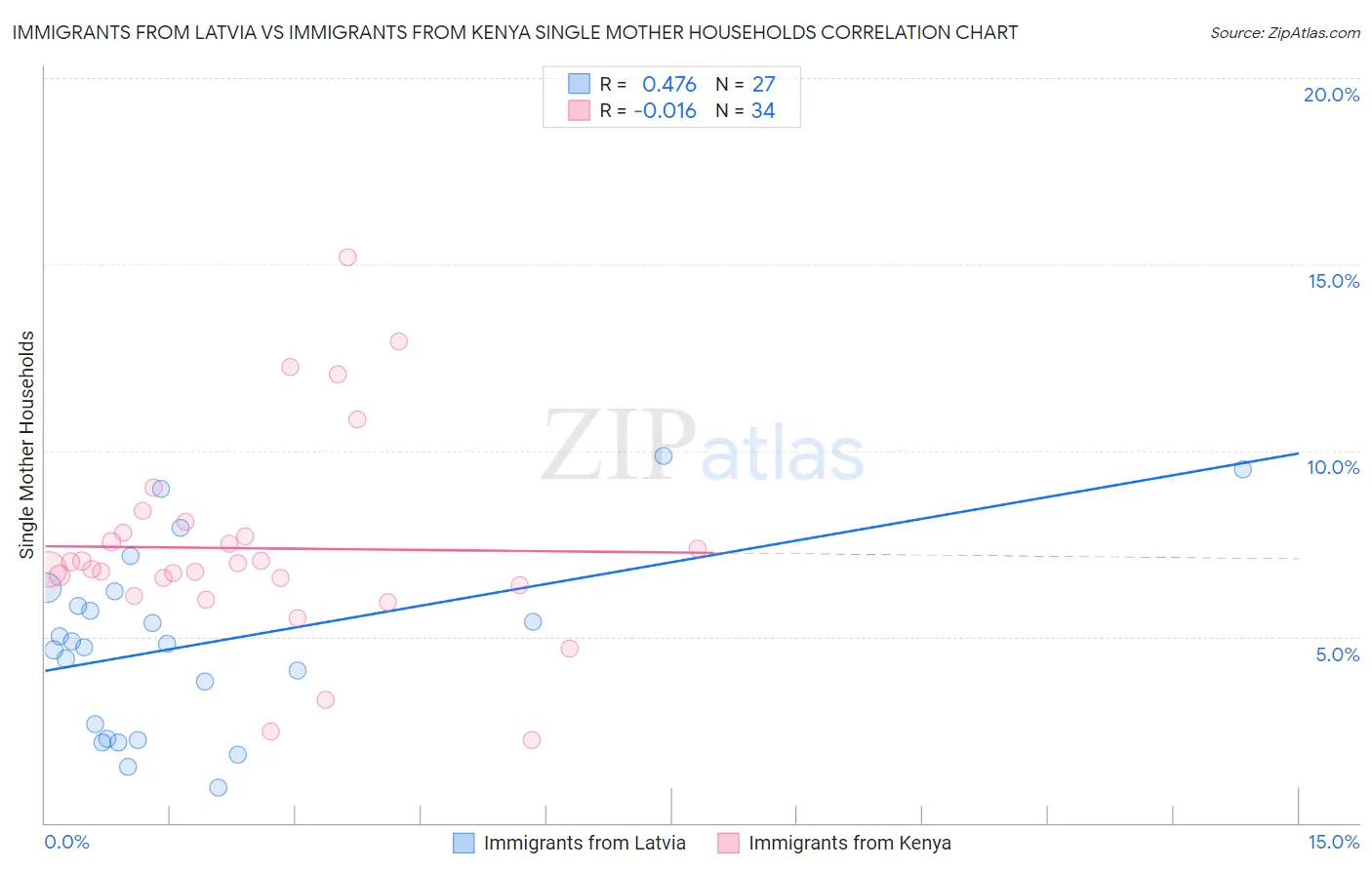 Immigrants from Latvia vs Immigrants from Kenya Single Mother Households