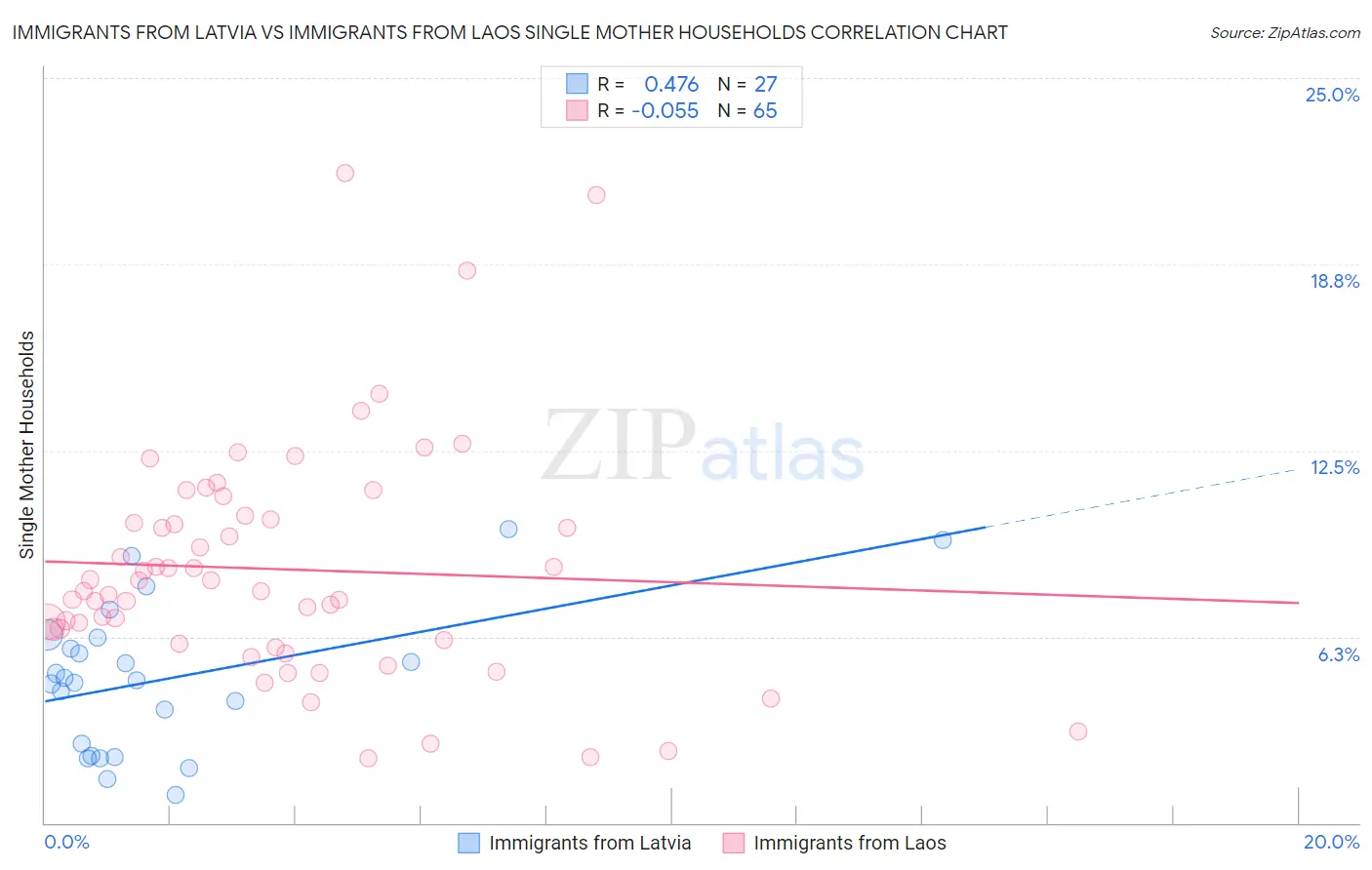 Immigrants from Latvia vs Immigrants from Laos Single Mother Households