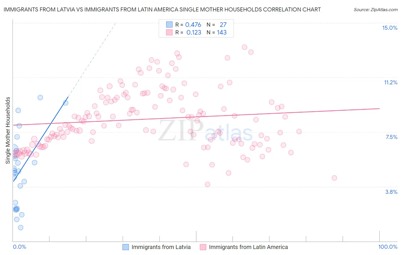 Immigrants from Latvia vs Immigrants from Latin America Single Mother Households