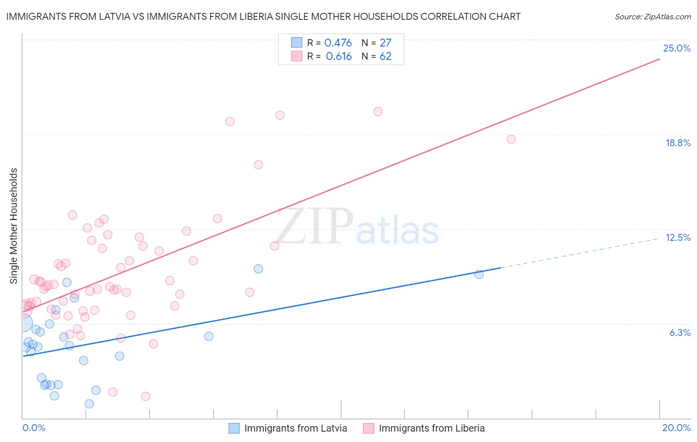 Immigrants from Latvia vs Immigrants from Liberia Single Mother Households