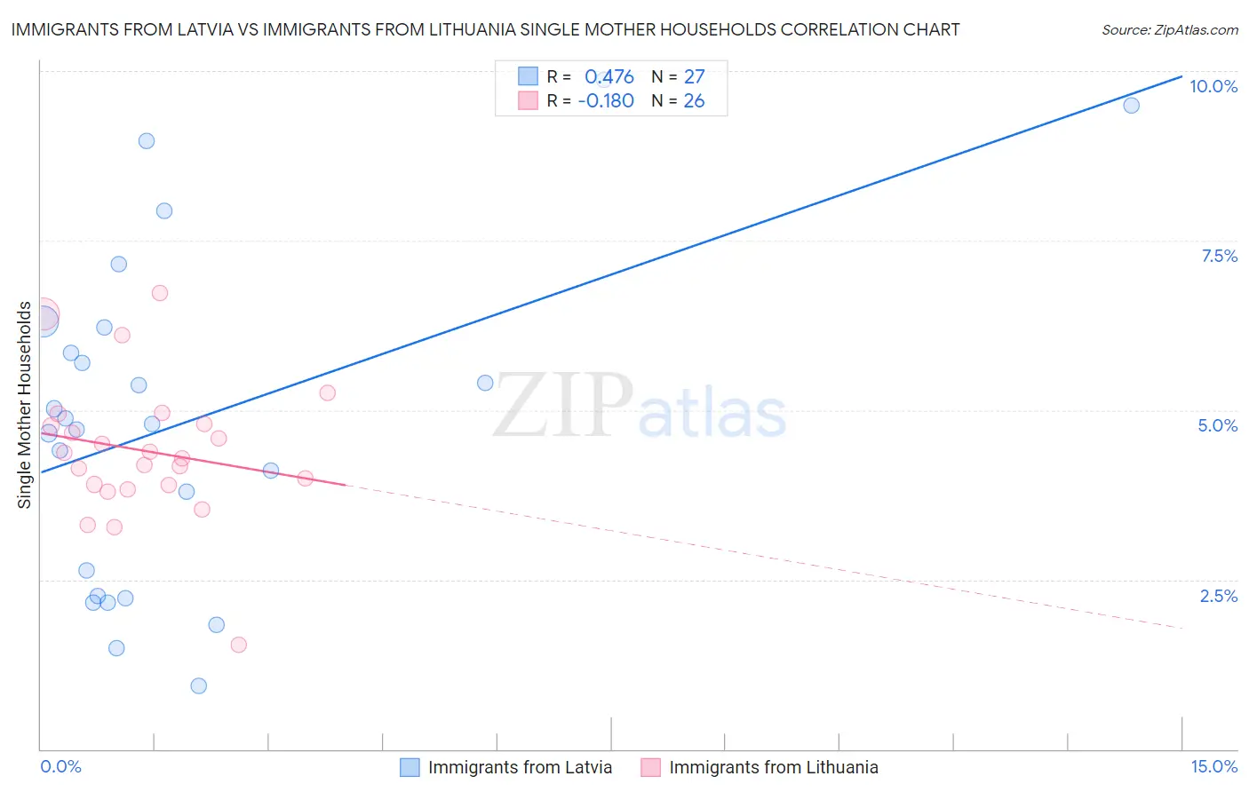 Immigrants from Latvia vs Immigrants from Lithuania Single Mother Households