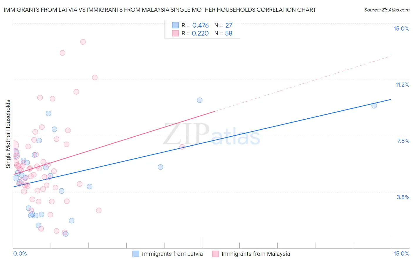 Immigrants from Latvia vs Immigrants from Malaysia Single Mother Households