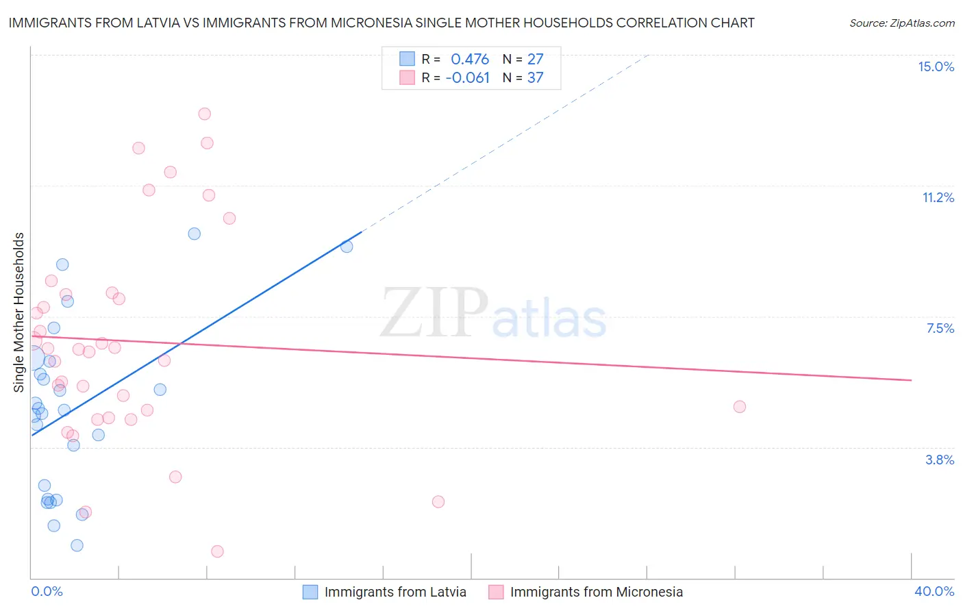 Immigrants from Latvia vs Immigrants from Micronesia Single Mother Households