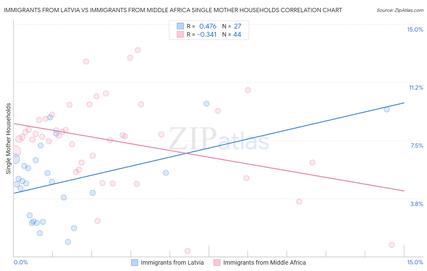 Immigrants from Latvia vs Immigrants from Middle Africa Single Mother Households