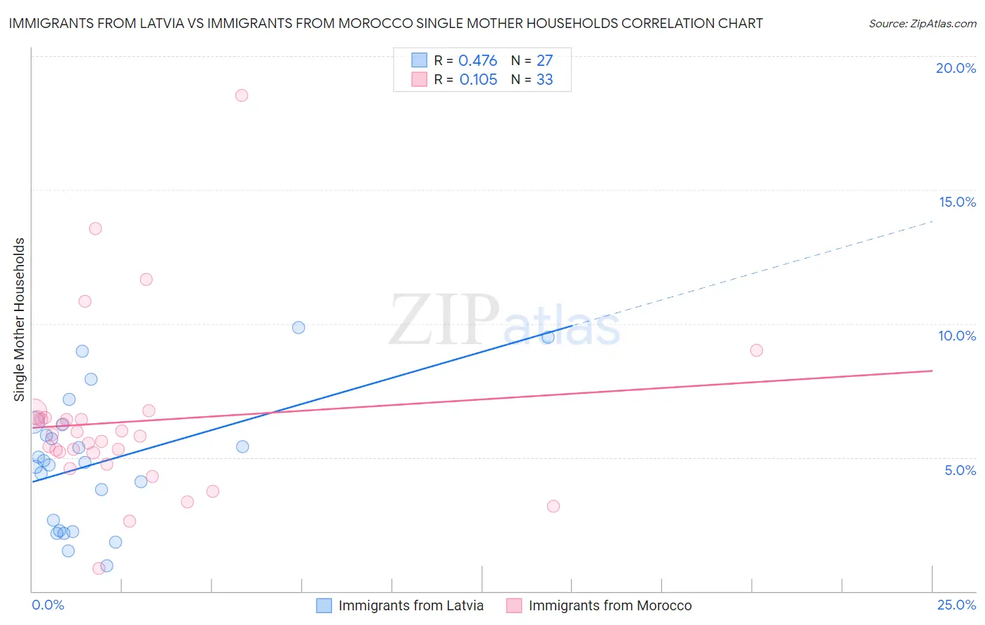 Immigrants from Latvia vs Immigrants from Morocco Single Mother Households