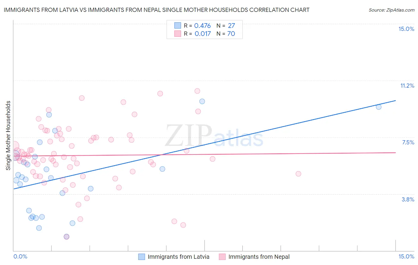 Immigrants from Latvia vs Immigrants from Nepal Single Mother Households