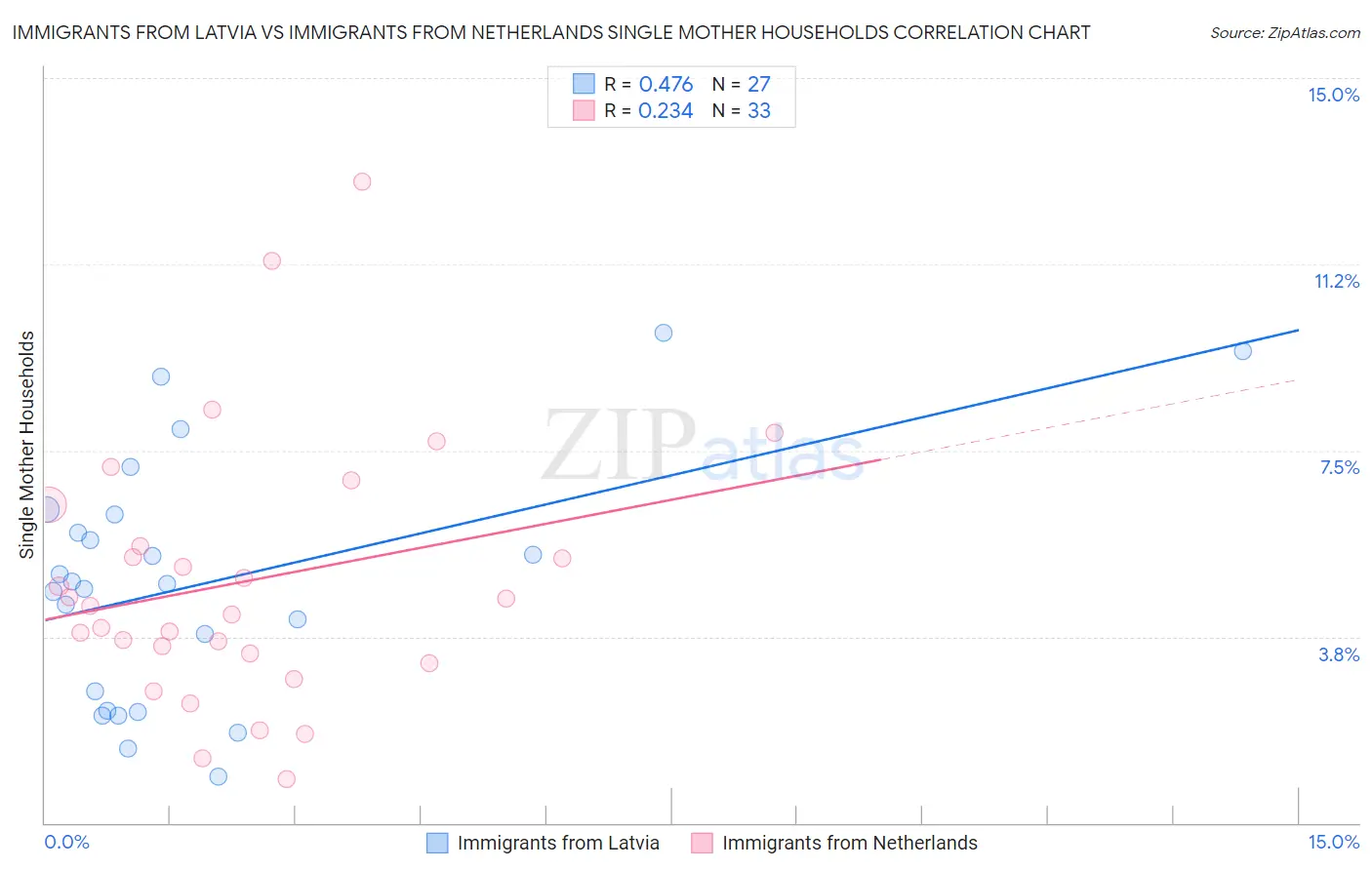 Immigrants from Latvia vs Immigrants from Netherlands Single Mother Households