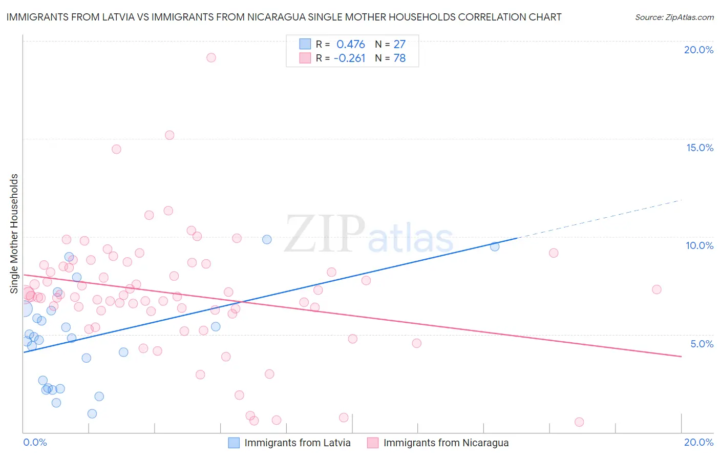 Immigrants from Latvia vs Immigrants from Nicaragua Single Mother Households