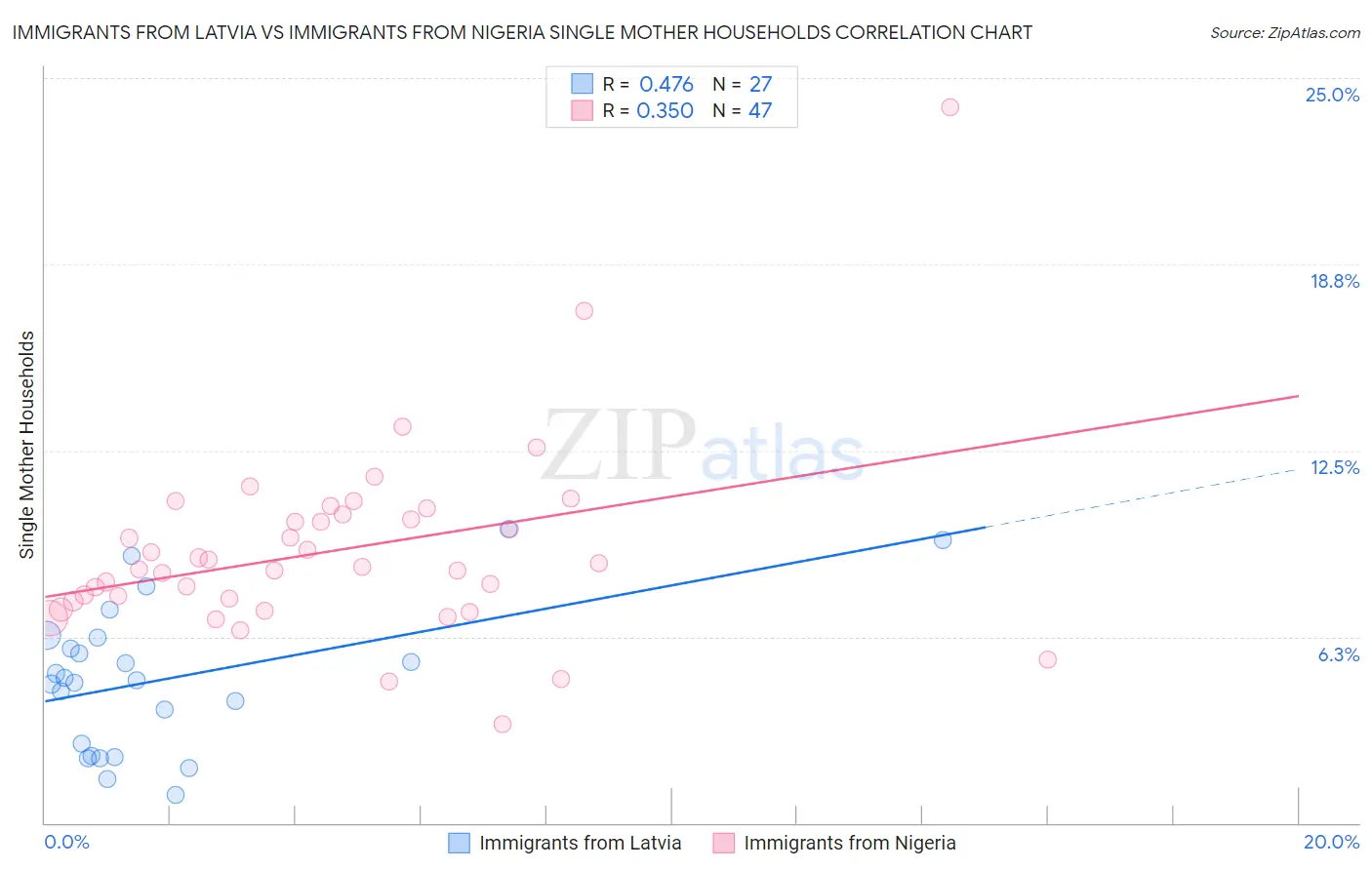 Immigrants from Latvia vs Immigrants from Nigeria Single Mother Households