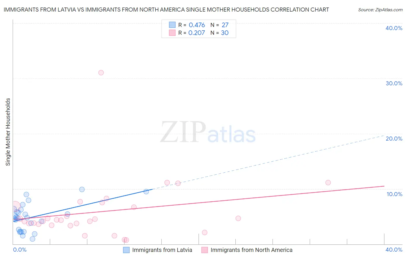 Immigrants from Latvia vs Immigrants from North America Single Mother Households