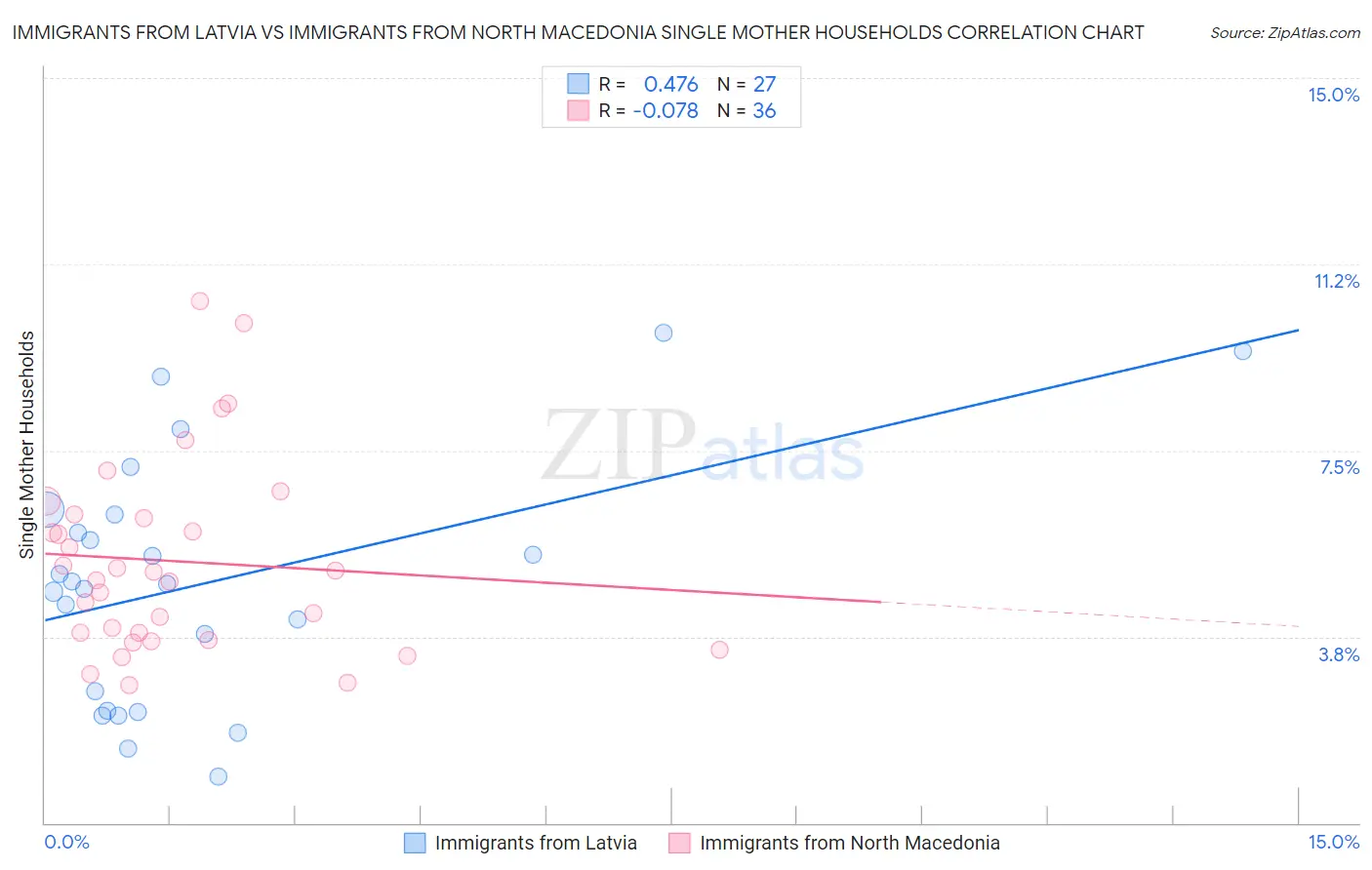 Immigrants from Latvia vs Immigrants from North Macedonia Single Mother Households