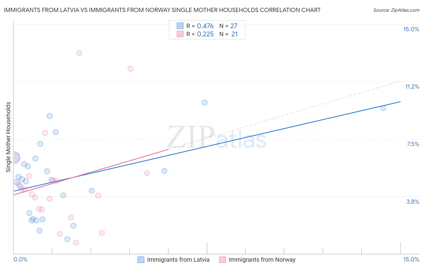 Immigrants from Latvia vs Immigrants from Norway Single Mother Households