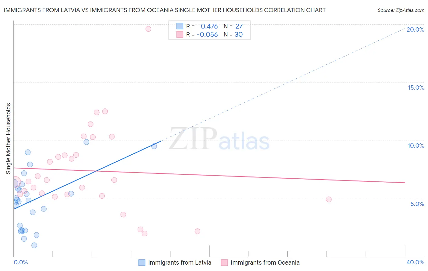 Immigrants from Latvia vs Immigrants from Oceania Single Mother Households