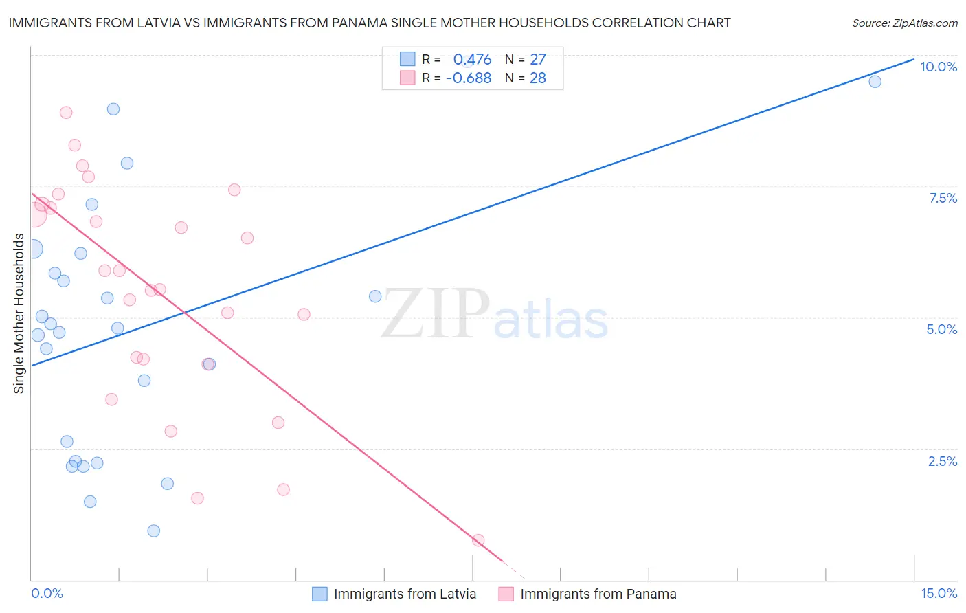 Immigrants from Latvia vs Immigrants from Panama Single Mother Households