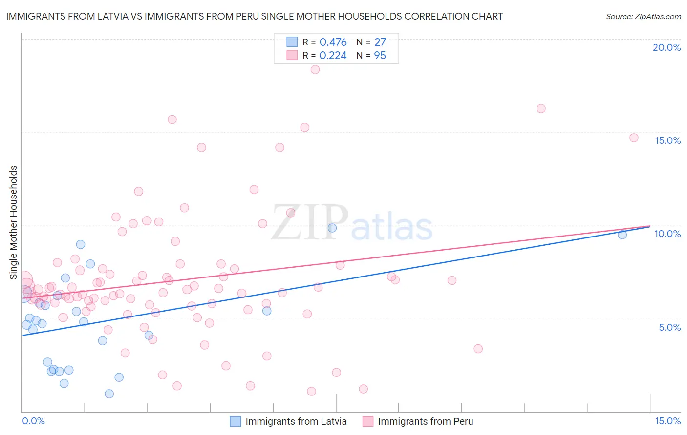 Immigrants from Latvia vs Immigrants from Peru Single Mother Households