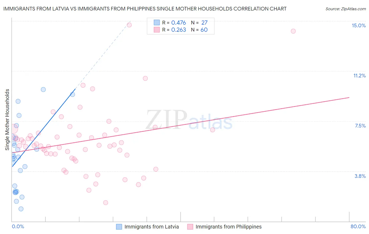 Immigrants from Latvia vs Immigrants from Philippines Single Mother Households