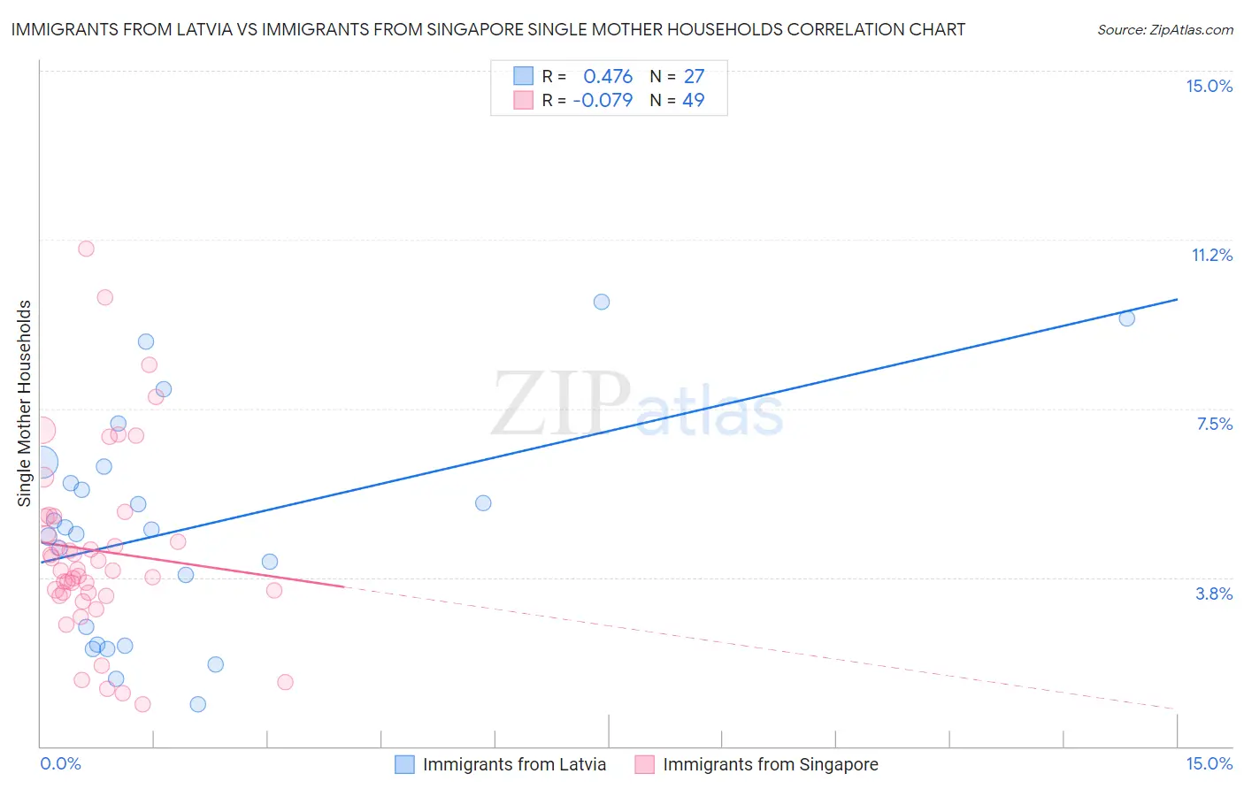 Immigrants from Latvia vs Immigrants from Singapore Single Mother Households