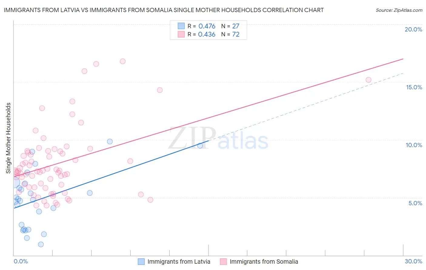 Immigrants from Latvia vs Immigrants from Somalia Single Mother Households