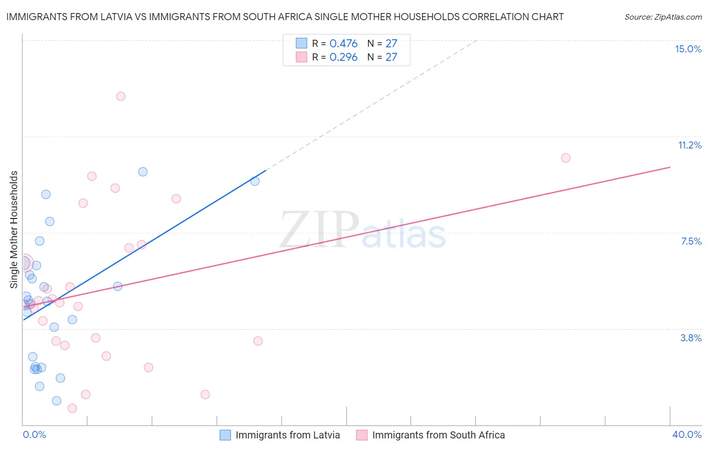 Immigrants from Latvia vs Immigrants from South Africa Single Mother Households