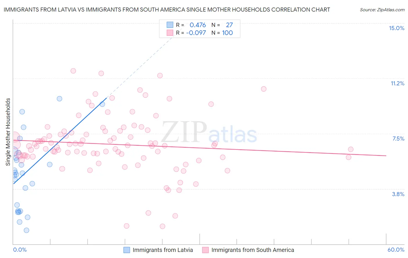 Immigrants from Latvia vs Immigrants from South America Single Mother Households