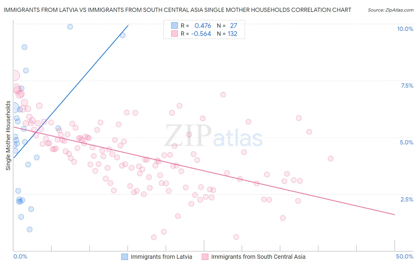 Immigrants from Latvia vs Immigrants from South Central Asia Single Mother Households