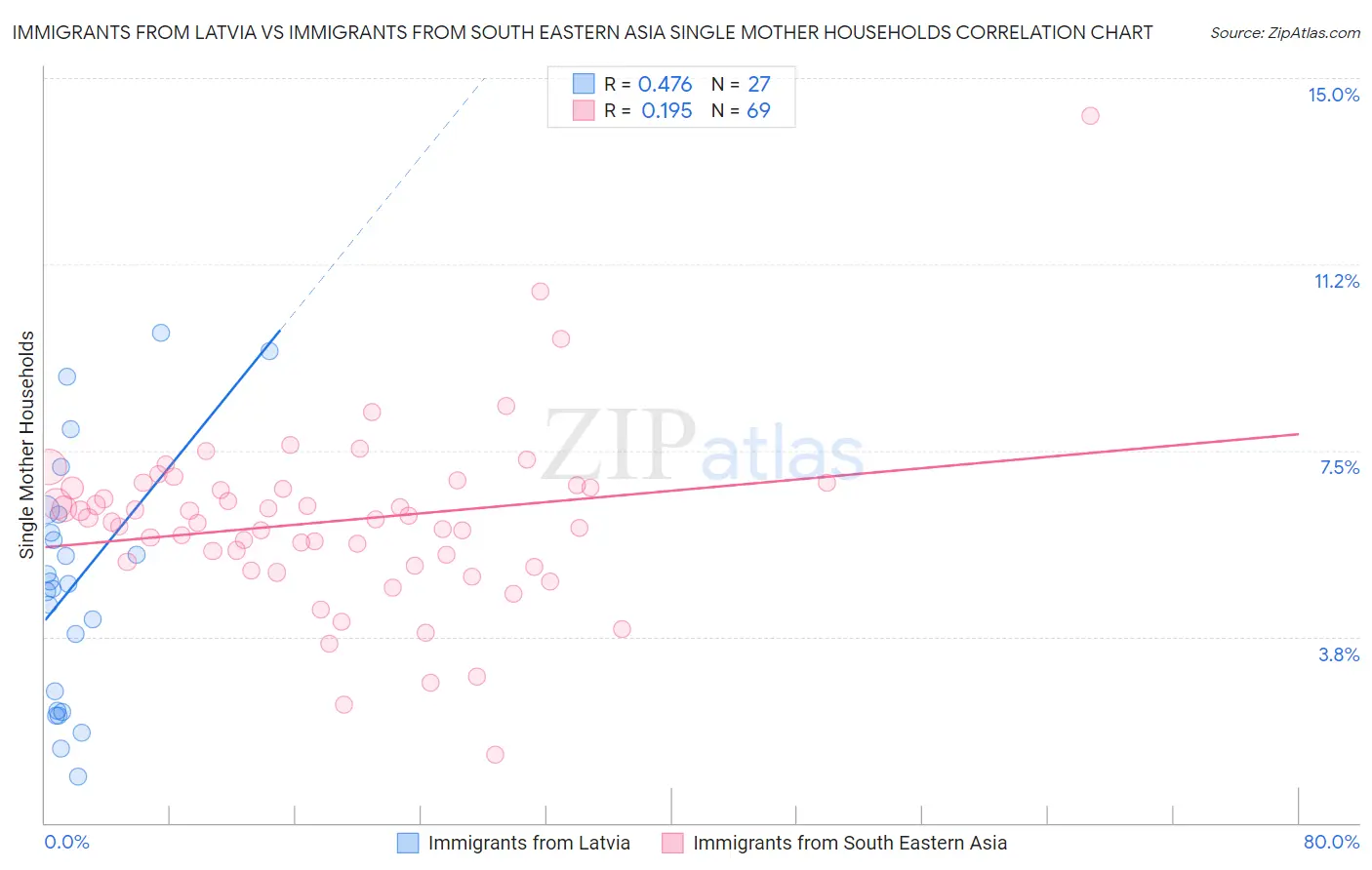 Immigrants from Latvia vs Immigrants from South Eastern Asia Single Mother Households