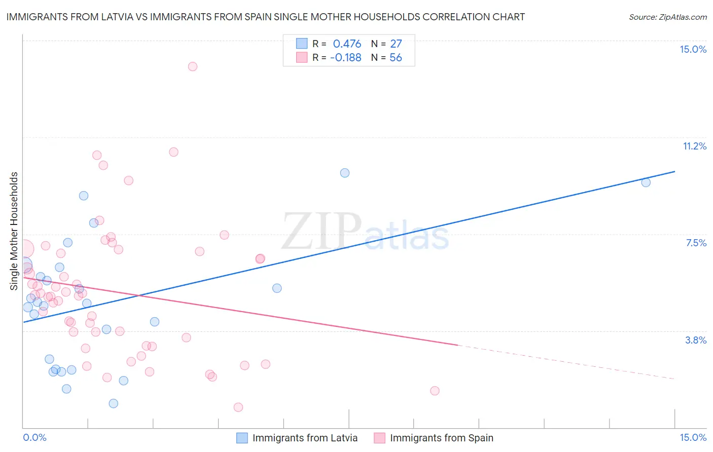 Immigrants from Latvia vs Immigrants from Spain Single Mother Households