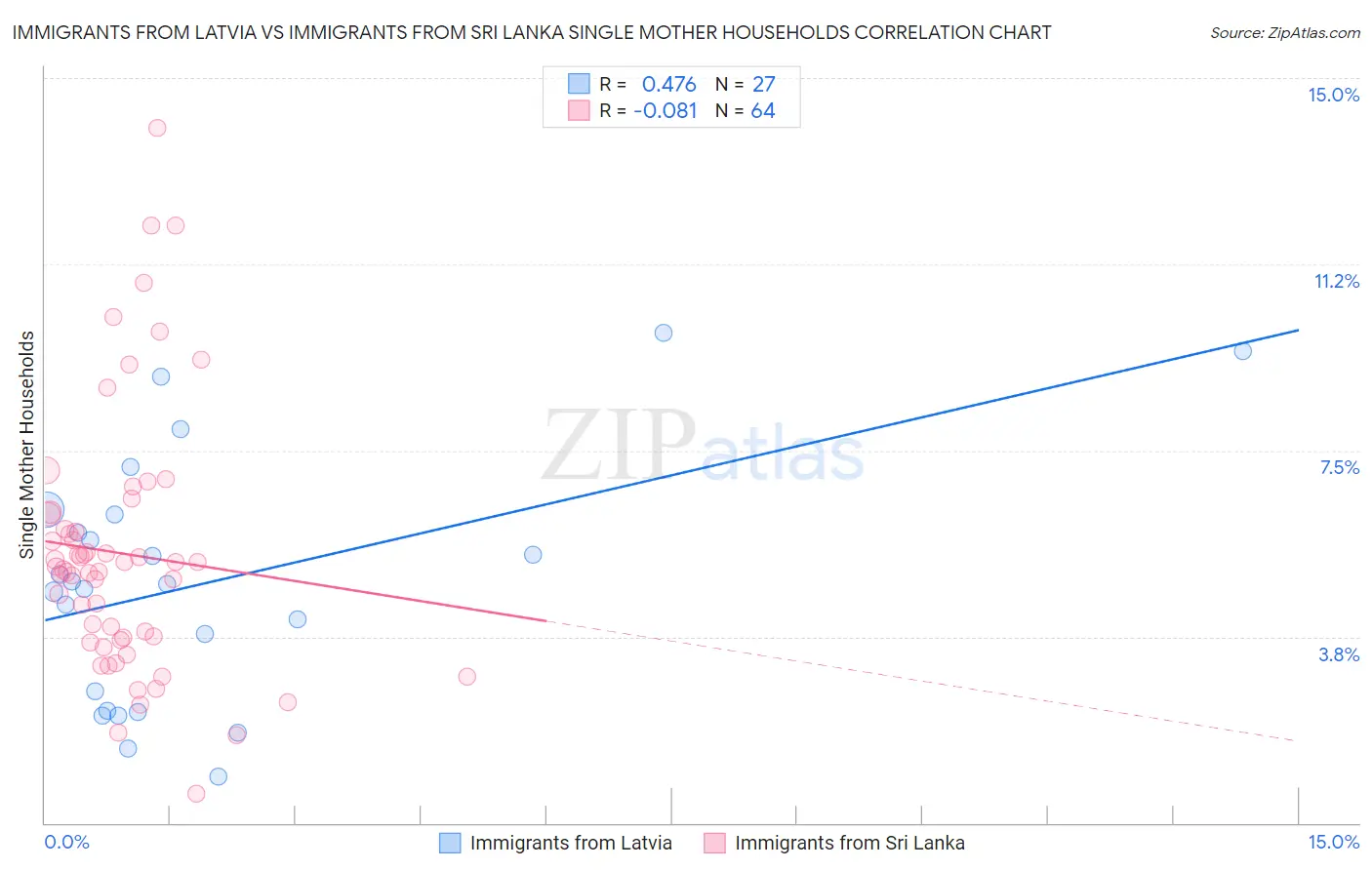 Immigrants from Latvia vs Immigrants from Sri Lanka Single Mother Households