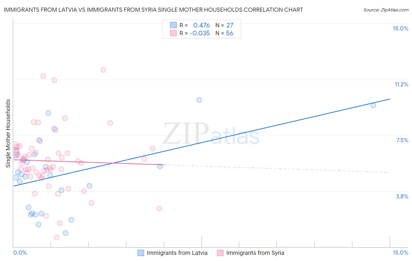 Immigrants from Latvia vs Immigrants from Syria Single Mother Households