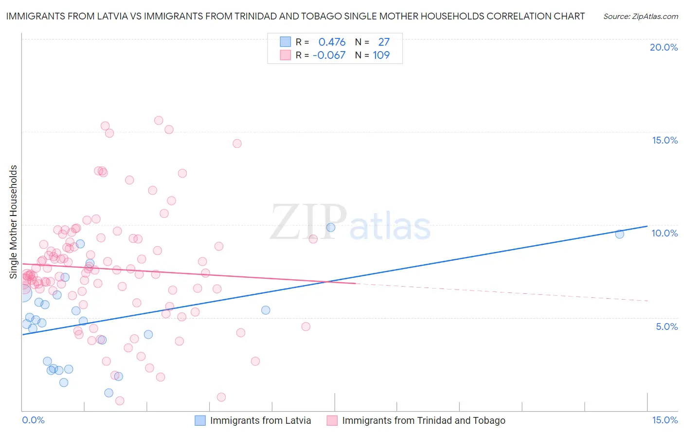 Immigrants from Latvia vs Immigrants from Trinidad and Tobago Single Mother Households