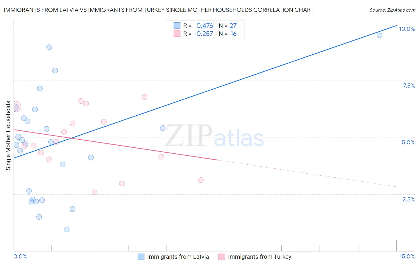 Immigrants from Latvia vs Immigrants from Turkey Single Mother Households