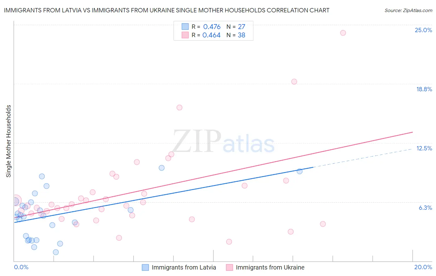 Immigrants from Latvia vs Immigrants from Ukraine Single Mother Households