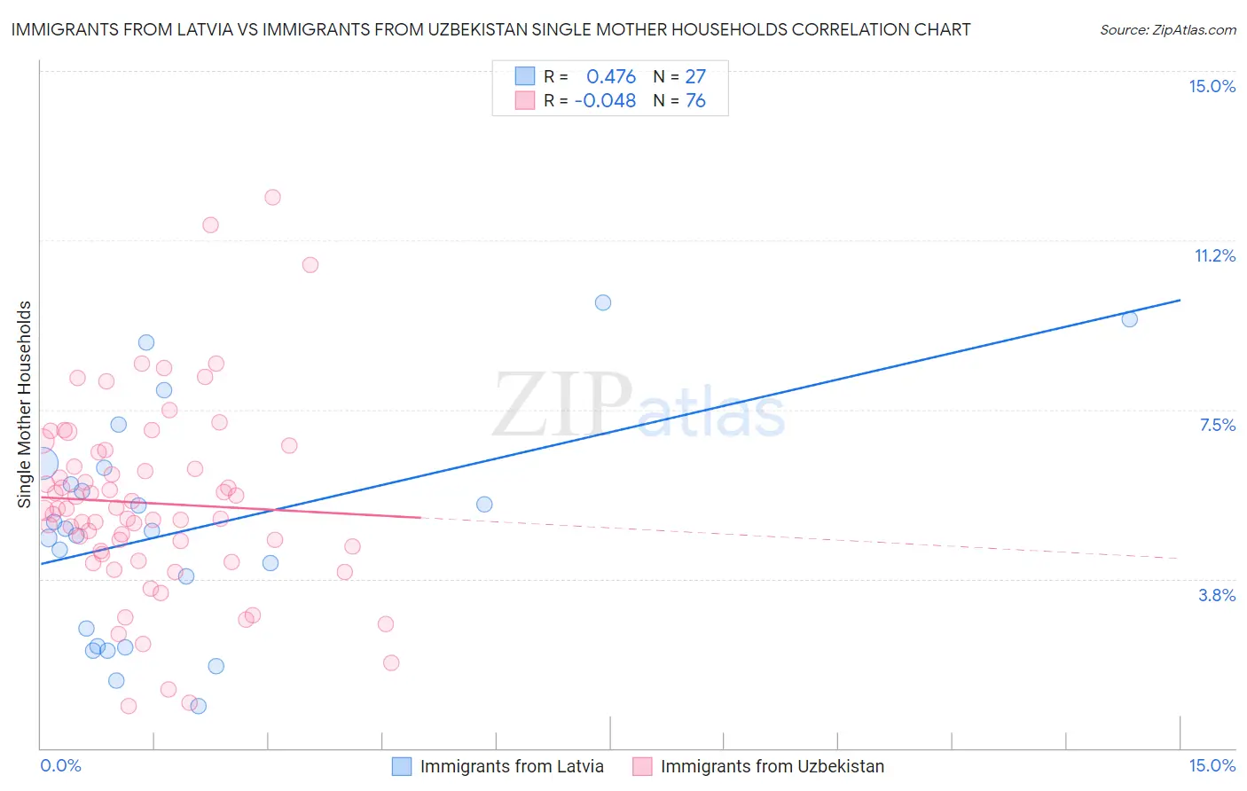 Immigrants from Latvia vs Immigrants from Uzbekistan Single Mother Households