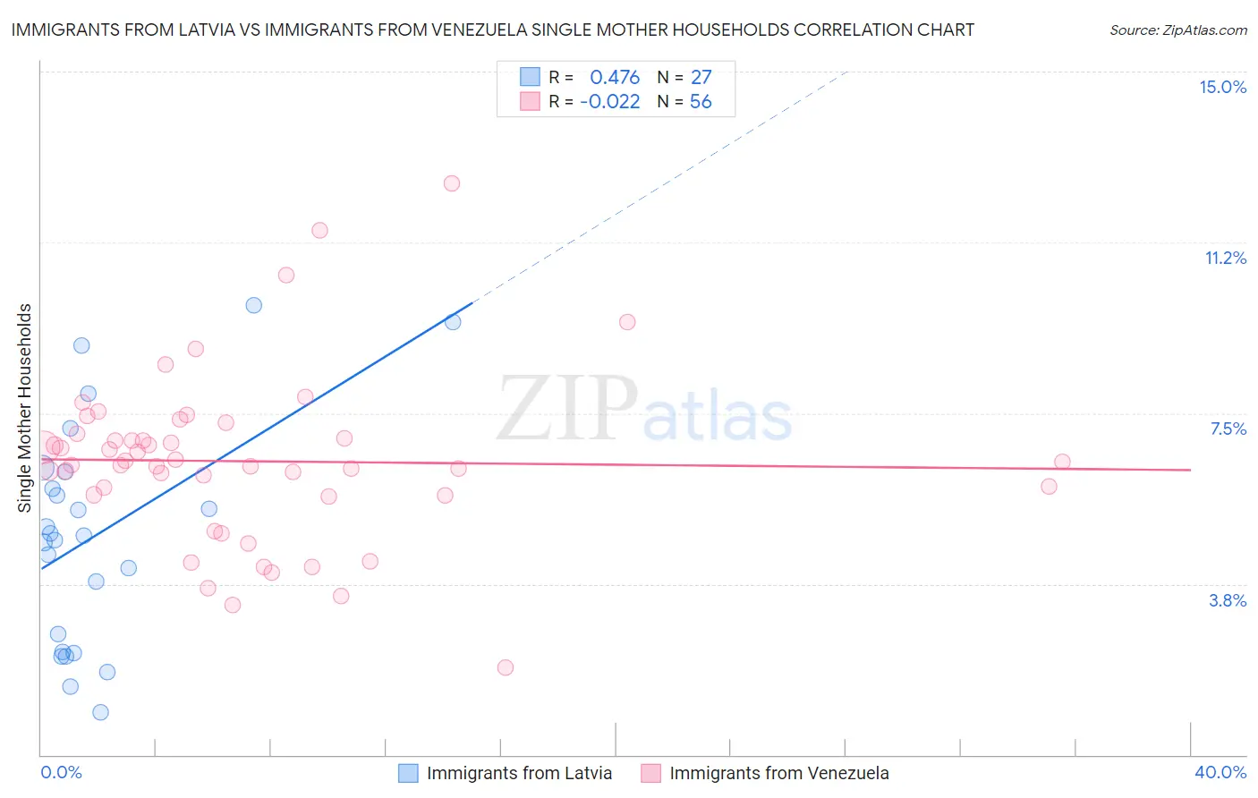 Immigrants from Latvia vs Immigrants from Venezuela Single Mother Households