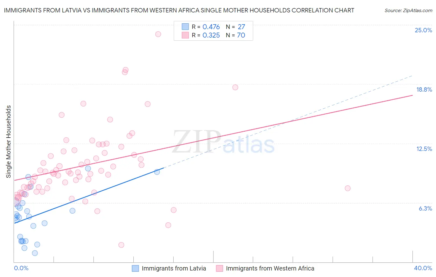 Immigrants from Latvia vs Immigrants from Western Africa Single Mother Households