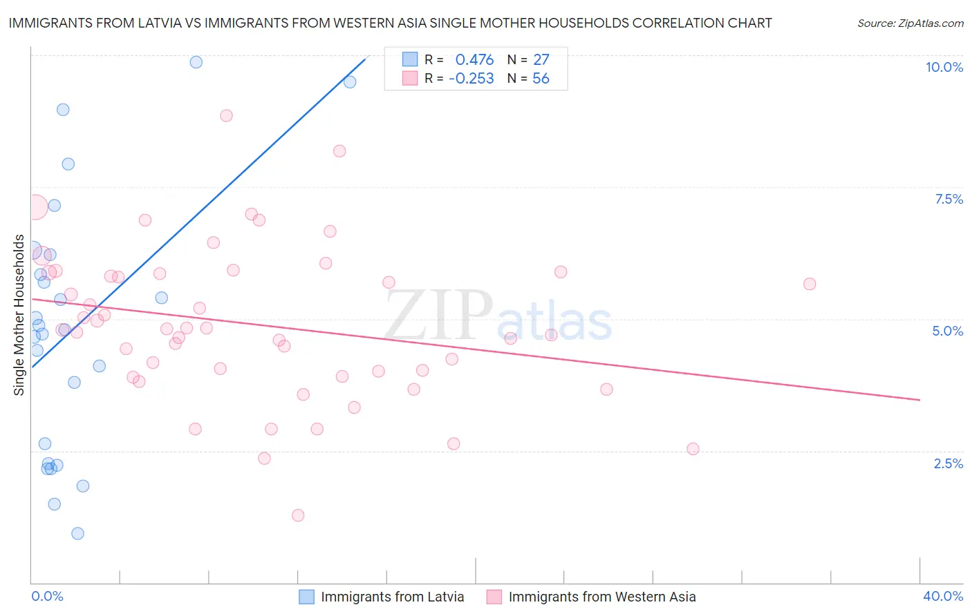 Immigrants from Latvia vs Immigrants from Western Asia Single Mother Households