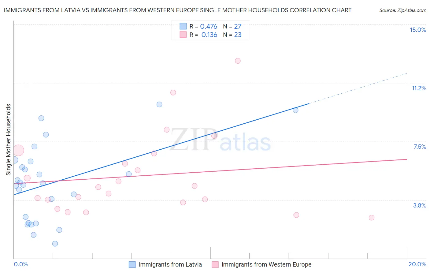 Immigrants from Latvia vs Immigrants from Western Europe Single Mother Households