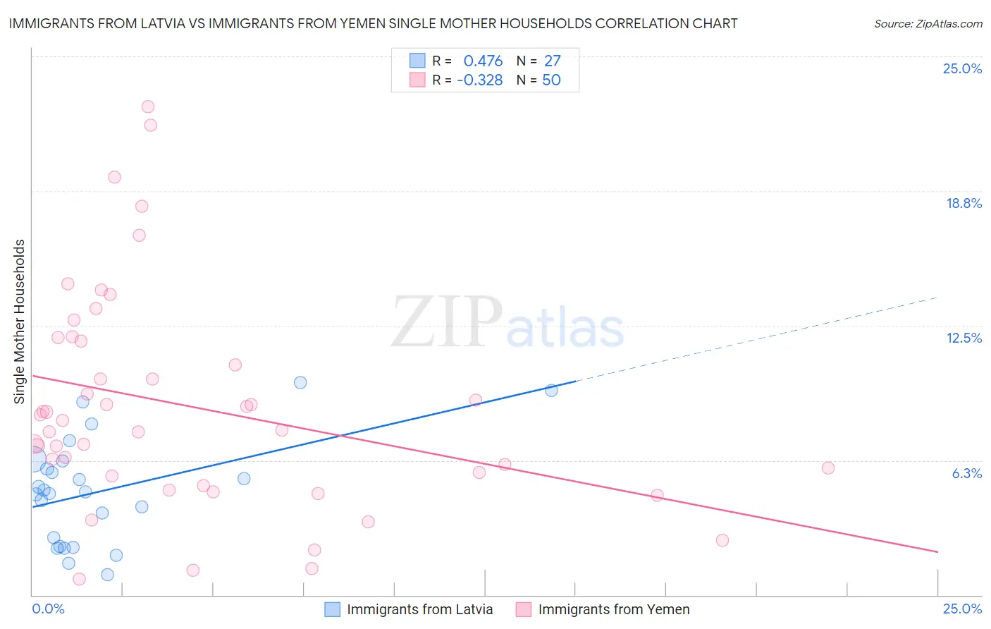 Immigrants from Latvia vs Immigrants from Yemen Single Mother Households