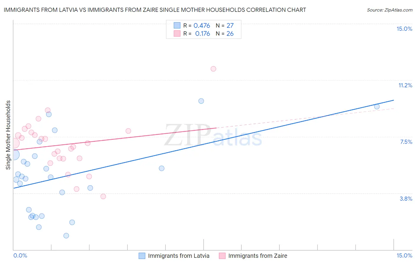 Immigrants from Latvia vs Immigrants from Zaire Single Mother Households