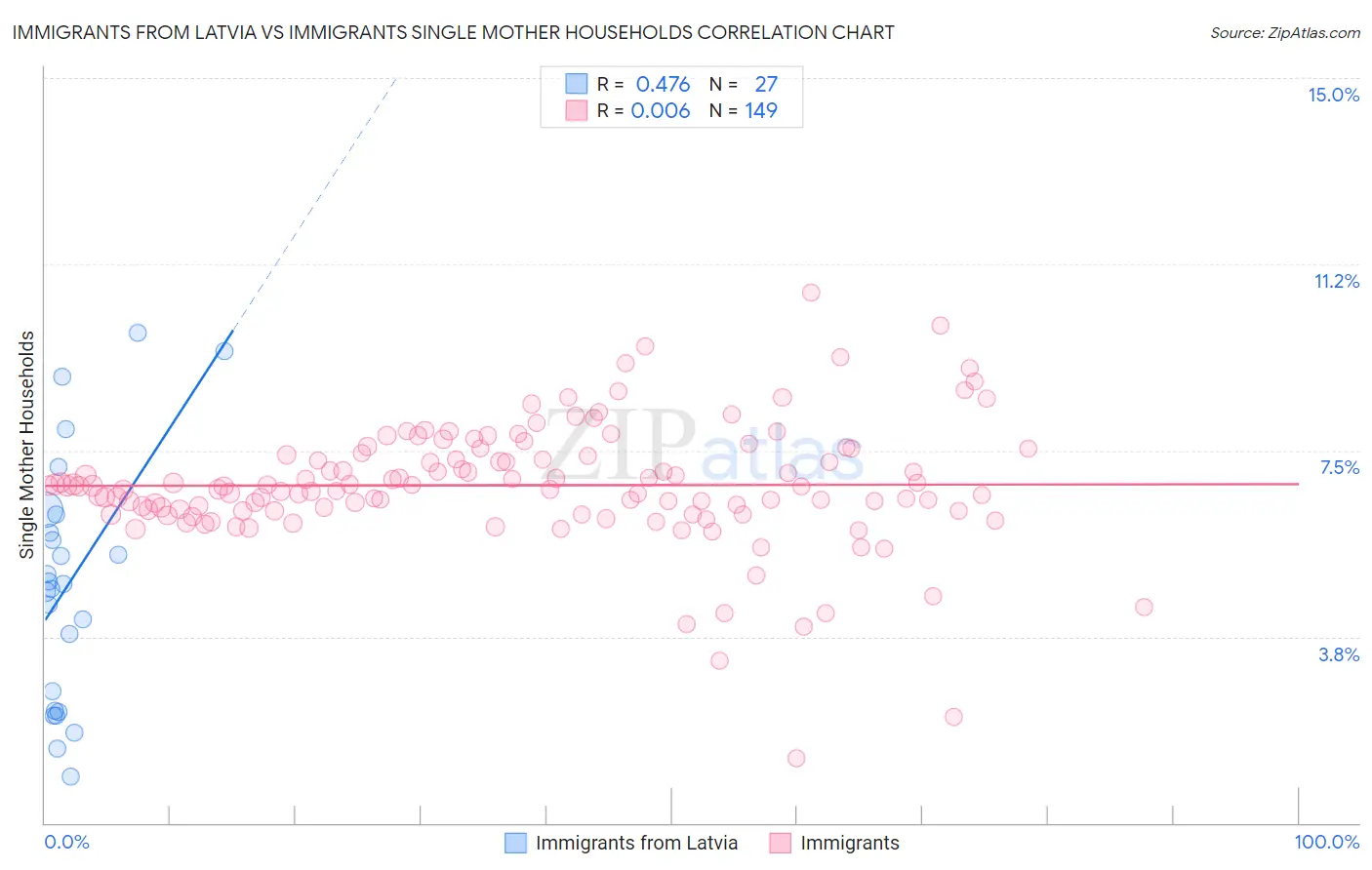 Immigrants from Latvia vs Immigrants Single Mother Households