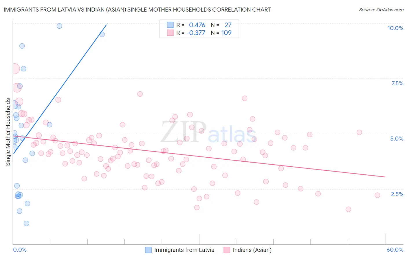 Immigrants from Latvia vs Indian (Asian) Single Mother Households