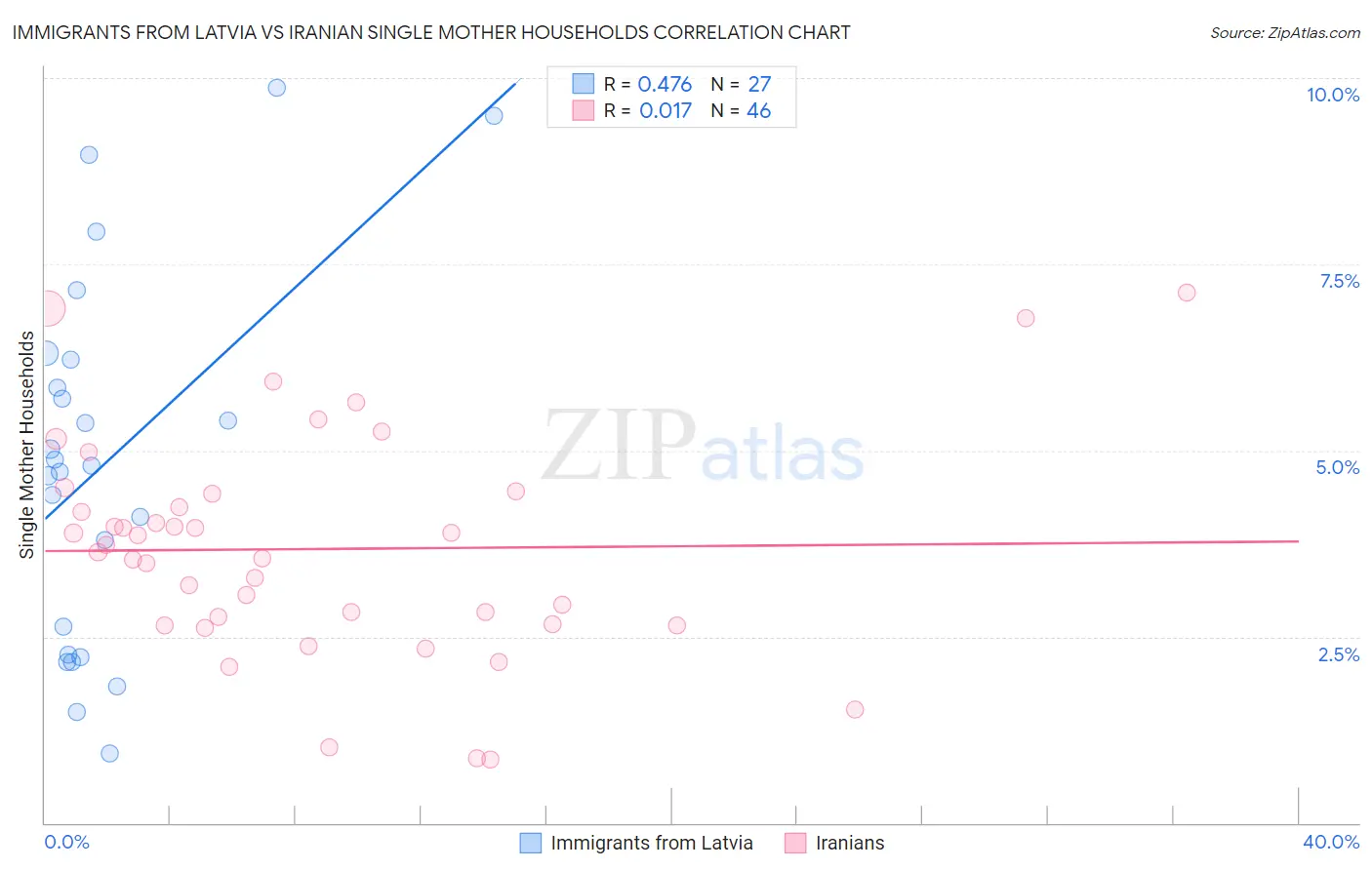 Immigrants from Latvia vs Iranian Single Mother Households