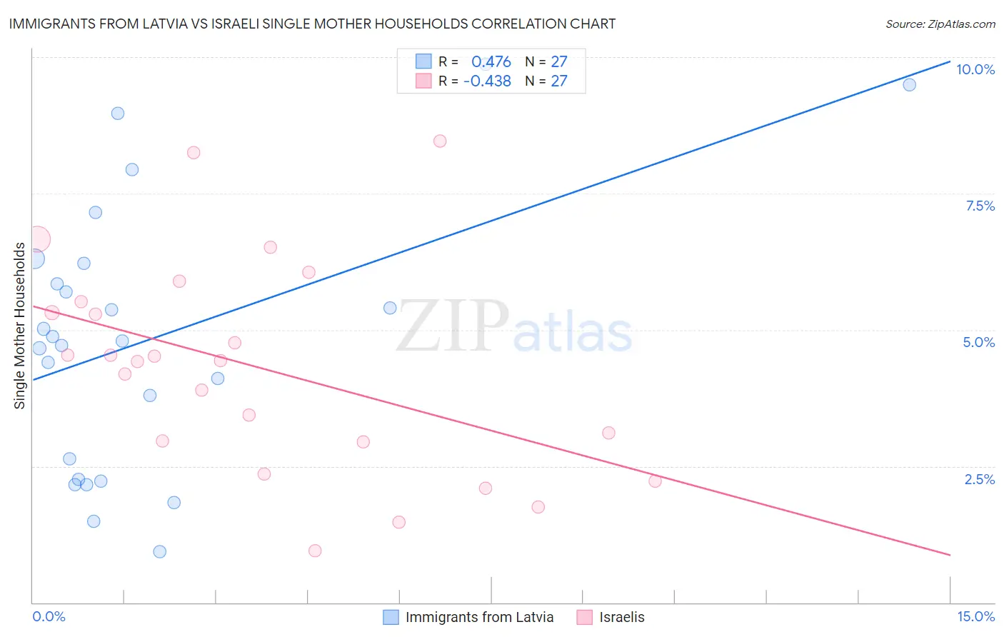 Immigrants from Latvia vs Israeli Single Mother Households