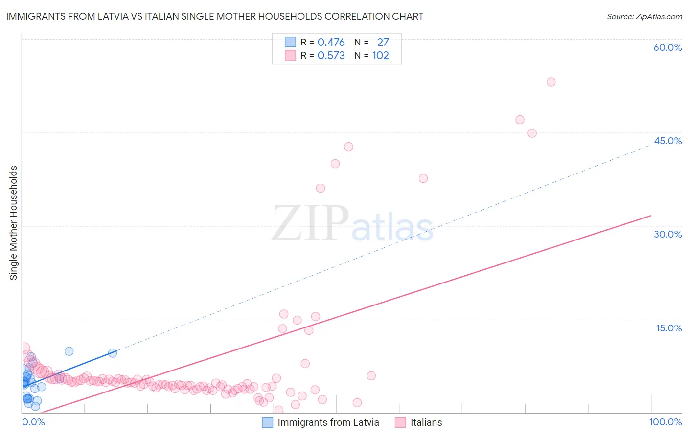 Immigrants from Latvia vs Italian Single Mother Households