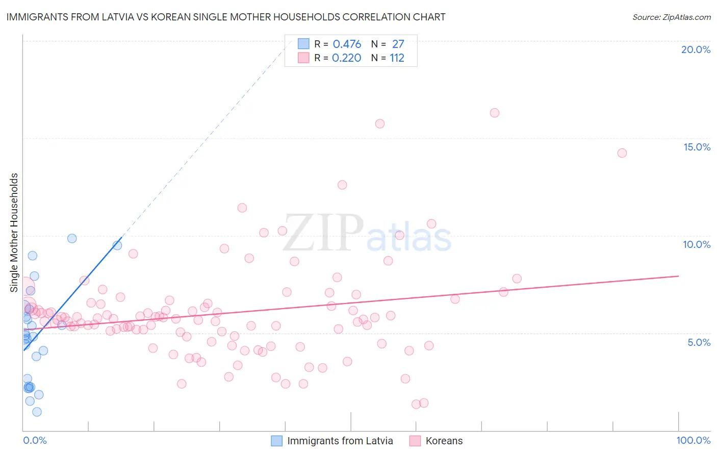 Immigrants from Latvia vs Korean Single Mother Households