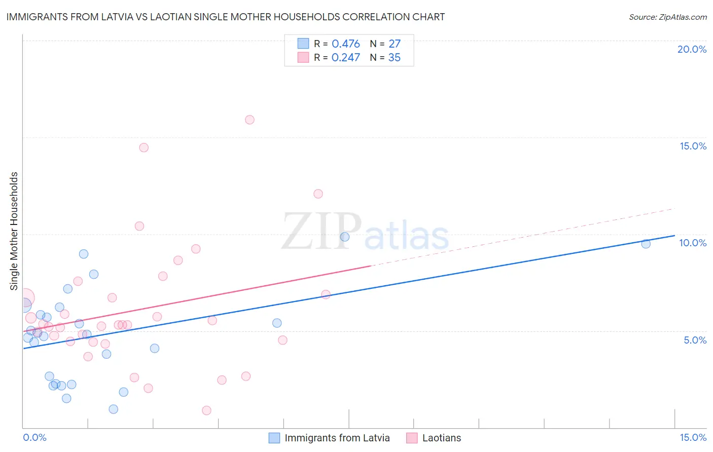 Immigrants from Latvia vs Laotian Single Mother Households