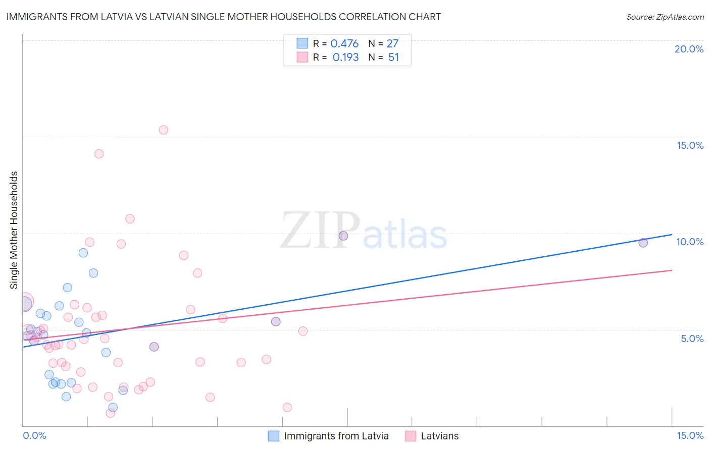 Immigrants from Latvia vs Latvian Single Mother Households