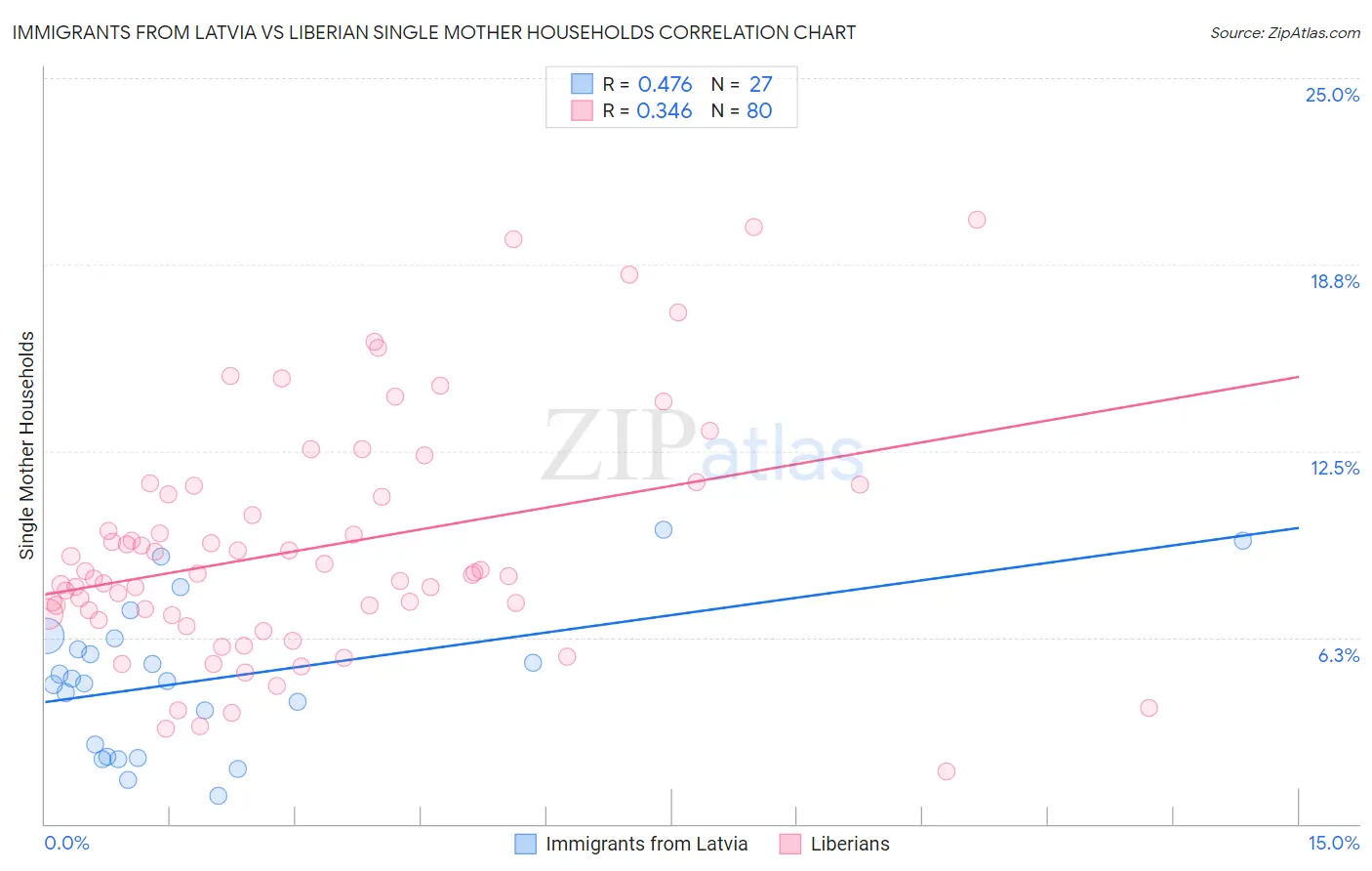 Immigrants from Latvia vs Liberian Single Mother Households